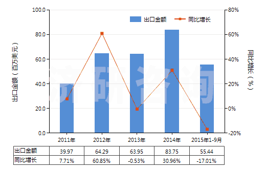 2011-2015年9月中國聚酰胺板,片,膜,箔,扁條(非泡沫料的,未用其他材料強(qiáng)化、層壓、支撐)(HS39209200)出口總額及增速統(tǒng)計